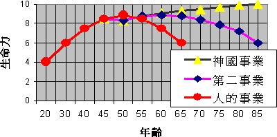 退休曲線